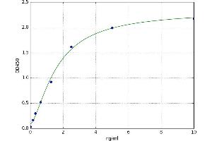 A typical standard curve (GADD45G ELISA Kit)