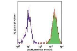 Flow Cytometry (FACS) image for anti-Fucosyltransferase 4 (Alpha (1,3) Fucosyltransferase, Myeloid-Specific) (FUT4) antibody (PE) (ABIN2663993) (CD15 antibody  (PE))