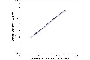 Standard curve generated with Rat Anti-Mouse IL-3-UNLB (IL-3 antibody)