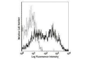 Flow Cytometry (FACS) image for anti-Integrin beta 1 (ITGB1) antibody (PE) (ABIN2663318) (ITGB1 antibody  (PE))