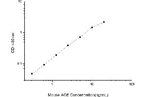 Typical standard curve