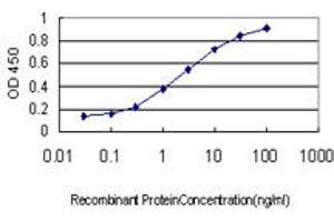 Detection limit for recombinant GST tagged CA1 is approximately 0. (CA1 antibody  (AA 1-261))