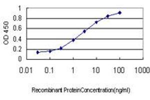 Detection limit for recombinant GST tagged CA1 is approximately 0.