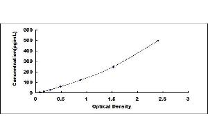 Typical standard curve (Interferon gamma ELISA Kit)