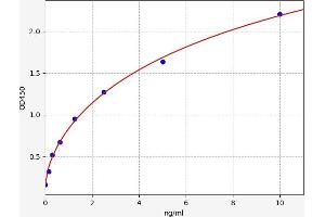 Typical standard curve (SLC25A4 ELISA Kit)