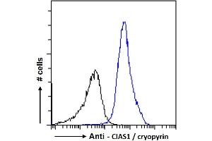 (ABIN184887) Flow cytometric analysis of paraformaldehyde fixed U937 cells (blue line), permeabilized with 0.