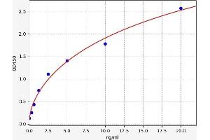 Typical standard curve (PLAT ELISA Kit)