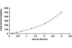 Typical standard curve