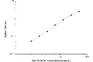 Typical standard curve (Osteocalcin ELISA Kit)