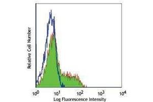 Flow Cytometry (FACS) image for anti-CD200 (CD200) antibody (ABIN2664365) (CD200 antibody)