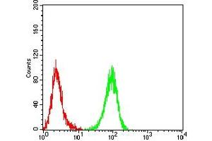 Flow Cytometry (FACS) image for anti-DNA Fragmentation Factor, 45kDa, alpha Polypeptide (DFFA) (AA 179-331) antibody (ABIN7193432)