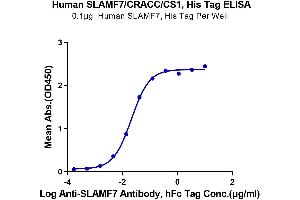 Immobilized Human SLAMF7, His Tag at 1 μg/mL (100 μL/well) on the plate. (SLAMF7 Protein (AA 23-226) (His-Avi Tag))