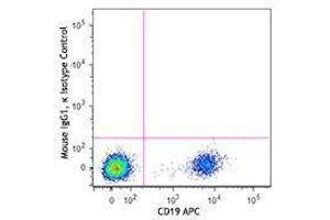 Flow Cytometry (FACS) image for anti-T-cell surface glycoprotein CD1c (CD1C) antibody (PE/Dazzle™ 594) (ABIN2659687)