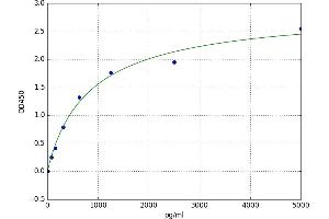 A typical standard curve (CD300LB ELISA Kit)