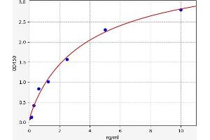 Typical standard curve (RAPGEF4 ELISA Kit)