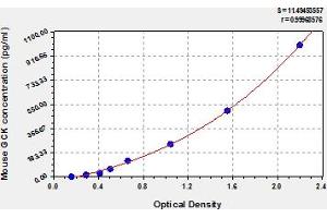 Typical Standard Curve (GCK ELISA Kit)