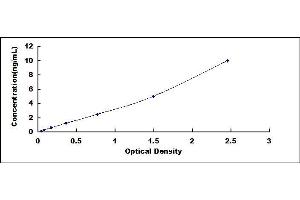 Typical standard curve (ADAMTS5 ELISA Kit)