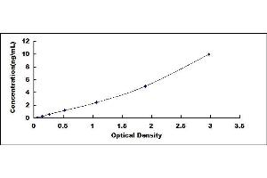 Typical standard curve (Osteoprotegerin ELISA Kit)