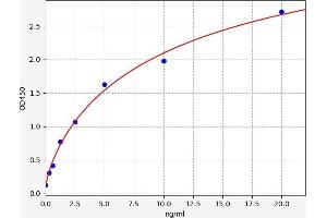 Typical standard curve (PLEC ELISA Kit)