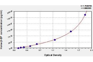 Typical Standard Curve (beta Endorphin ELISA Kit)