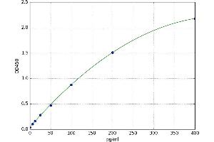 A typical standard curve (CALB1 ELISA Kit)