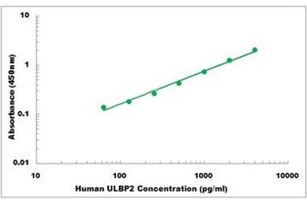 ULBP2 ELISA Kit