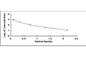 Typical standard curve (CTXII ELISA Kit)