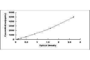 Typical standard curve (MDH1 ELISA Kit)