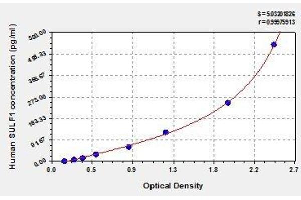 SULF1 ELISA Kit