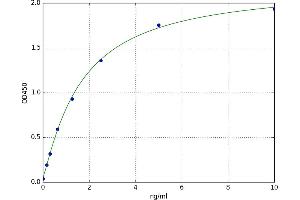 A typical standard curve (ITGA5 ELISA Kit)