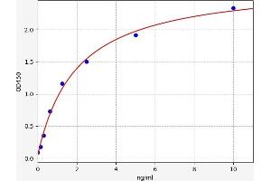 Typical standard curve (LKB1 ELISA Kit)