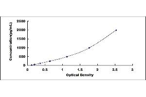 Typical standard curve (DAO ELISA Kit)