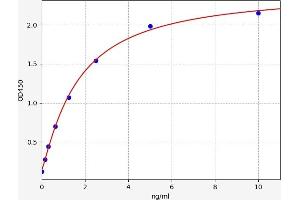 Typical standard curve (ADCYAP1R1 ELISA Kit)