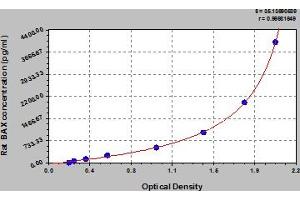 Typical Standard Curve (BAX ELISA Kit)