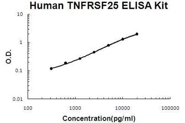 DR3/LARD ELISA Kit