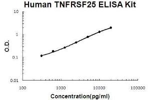 Human TNFRSF25/DR3 PicoKine ELISA Kit standard curve (DR3/LARD ELISA Kit)