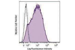 Flow Cytometry (FACS) image for anti-Interleukin 2 Receptor, alpha (IL2RA) antibody (ABIN2664435) (CD25 antibody)