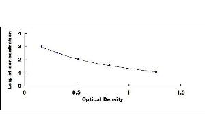 Typical standard curve (beta Endorphin ELISA Kit)