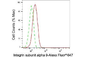 Flow cytometric analysis of Integrin subunit alpha 9 expression in HepG2 cells using Integrin subunit alpha 9 antibody (ABIN7799064), 1:2,000). (Recombinant ITGA9 antibody)