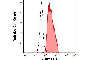 Flow Cytometry (FACS) image for anti-CD69 (CD69) antibody (FITC) (ABIN302016)
