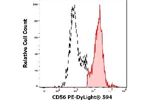 Separation of human CD56 positive CD3 negative NK cells (red-filled) from CD56 negative lymphocytes (black-dashed) in flow cytometry analysis (surface staining) stained using anti-human CD56 (LT56) PE-DyLight® 594 antibody (10 μL reagent / 100 μL of peripheral whole blood). (CD56 antibody  (PE-DyLight 594))