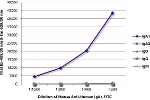 FLISA plate was coated with purified human IgA1, IgA2, IgD, IgG, and IgM. (Mouse anti-Human IgA1 Antibody (FITC))