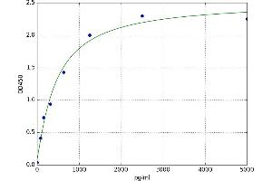 A typical standard curve (VKORC1 ELISA Kit)