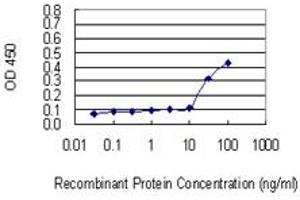 Detection limit for recombinant GST tagged PCDHA2 is 10 ng/ml as a capture antibody. (PCDHA2 antibody  (AA 189-288))