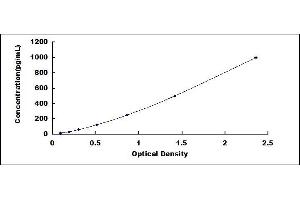 Typical standard curve (Hexokinase 2 ELISA Kit)