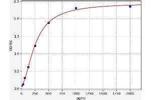 Typical standard curve (FPR2 ELISA Kit)