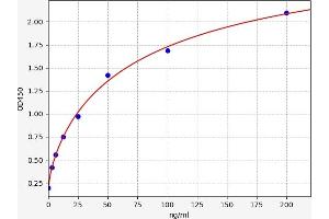 Typical standard curve (Coagulation Factor V ELISA Kit)