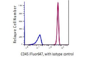 Flow Cytometry (FACS) image for anti-Protein tyrosine Phosphatase, Receptor Type, C (PTPRC) antibody (iFluor™647) (ABIN5067754)