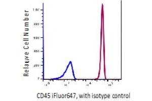 Flow Cytometry (FACS) image for anti-Protein tyrosine Phosphatase, Receptor Type, C (PTPRC) antibody (iFluor™647) (ABIN5067753) (CD45 antibody  (iFluor™647))