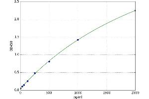 Endothelin 3 (EDN3) ELISA Kit